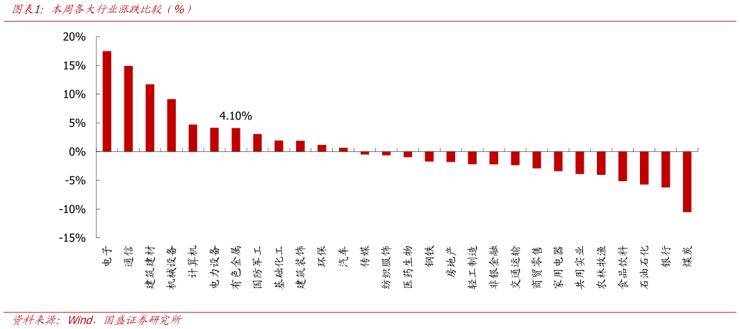 你知道本周各大行业涨跌比较（%）