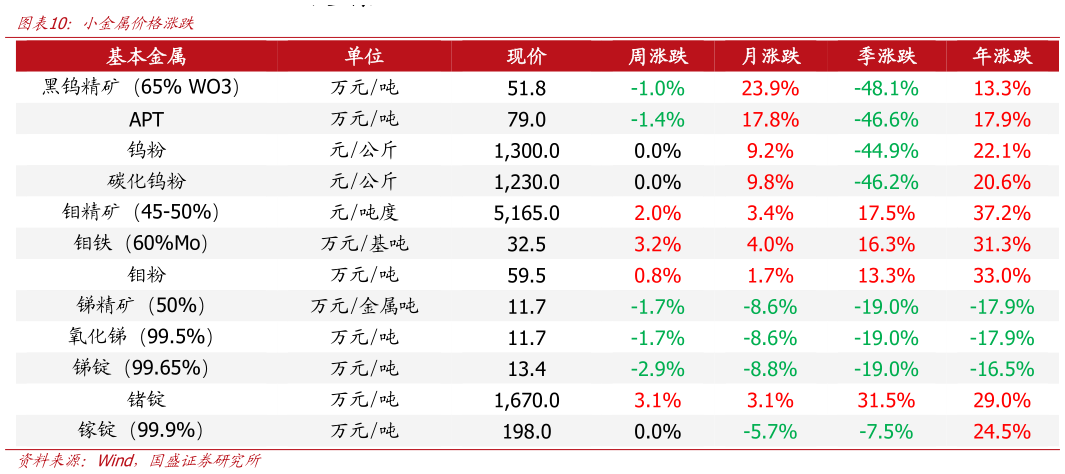 想问下各位网友小金属价格涨跌