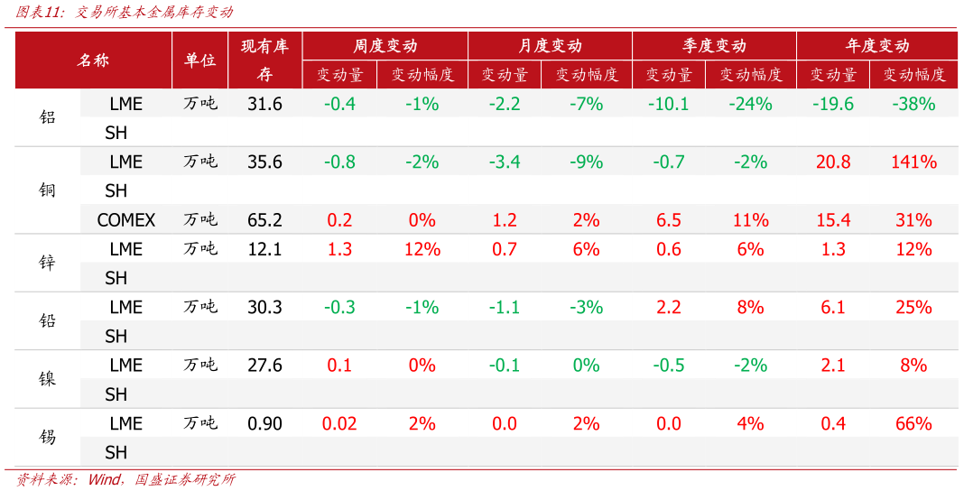 如何看待交易所基本金属库存变动