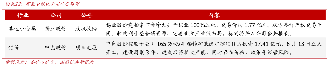 我想了解一下有色分板块公司公告跟踪