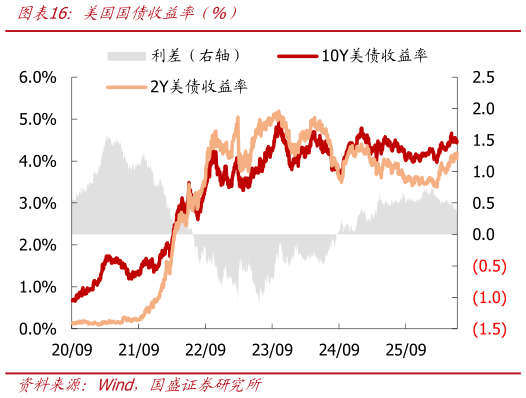 如何了解美国国债收益率（%）