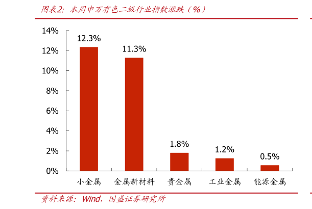 如何了解本周申万有色二级行业指数涨跌（%）