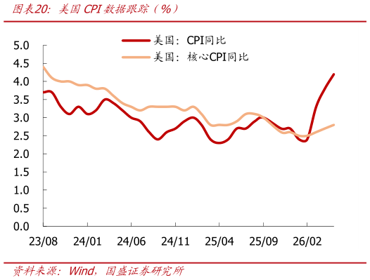 咨询下各位美国CPI数据跟踪（%）