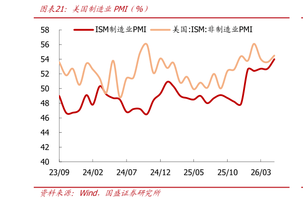 如何了解美国制造业PMI（%）
