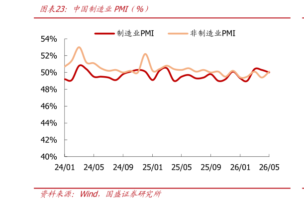 我想了解一下中国制造业PMI（%）
