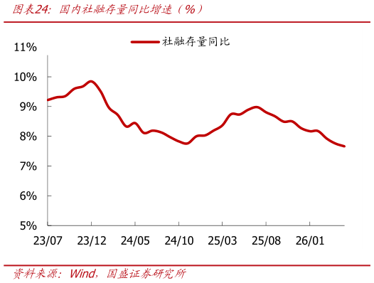 如何才能国内社融存量同比增速（%）
