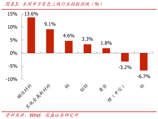 你知道本周申万有色三级行业指数涨跌（%）
