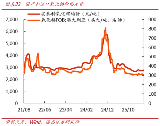 如何才能国产和进口氧化铝价格走势