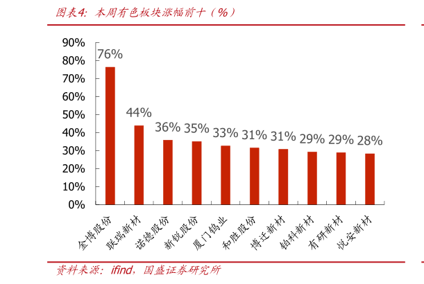 怎样理解本周有色板块涨幅前十（%）