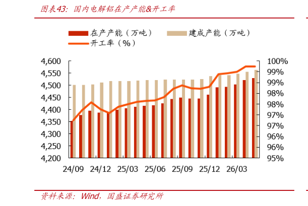 如何看待国内电解铝在产产能开工率