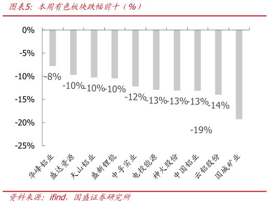 咨询下各位本周有色板块跌幅前十（%）