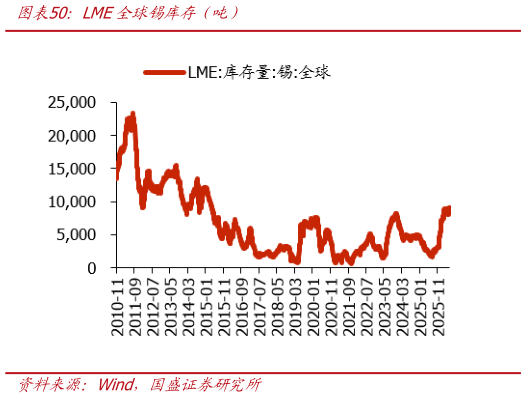 我想了解一下LME全球锡库存（吨）