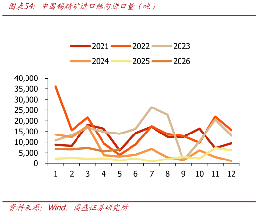 请问一下中国锡精矿进口缅甸进口量（吨）