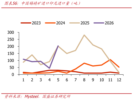 如何了解中国锡精矿进口印尼进口量（吨）