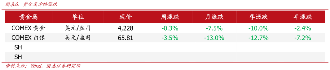 如何解释贵金属价格涨跌