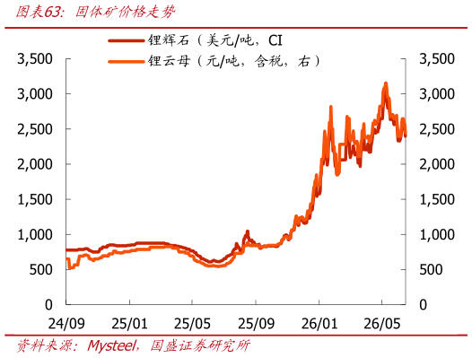 各位网友请教一下固体矿价格走势