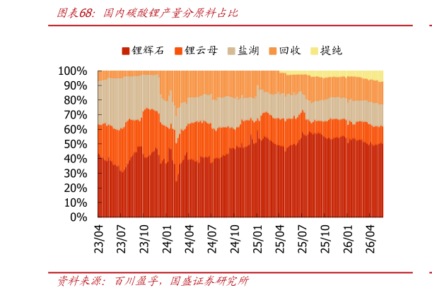 想关注一下国内碳酸锂产量分原料占比