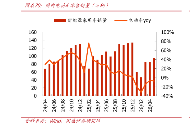 怎样理解国内电动车零售销量（万辆）