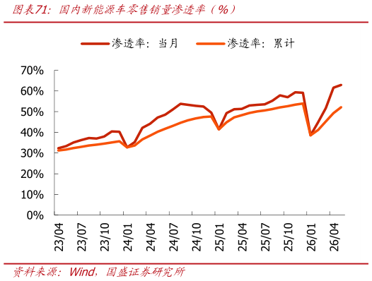 谁能回答国内新能源车零售销量渗透率（%）