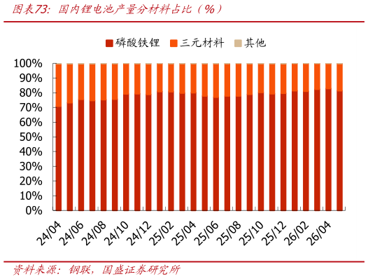 想关注一下国内锂电池产量分材料占比（%）