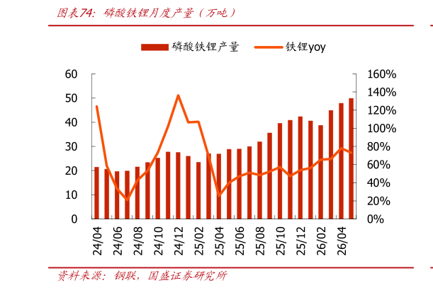谁能回答磷酸铁锂月度产量（万吨）