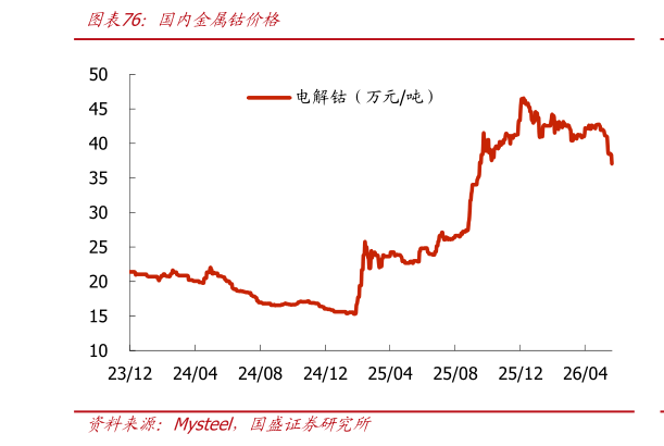 如何解释国内金属钴价格