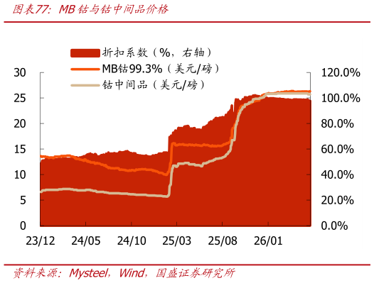 咨询下各位MB钴与钴中间品价格