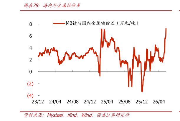 怎样理解海内外金属钴价差