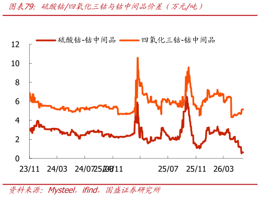 咨询大家硫酸钴四氧化三钴与钴中间品价差（万元吨）