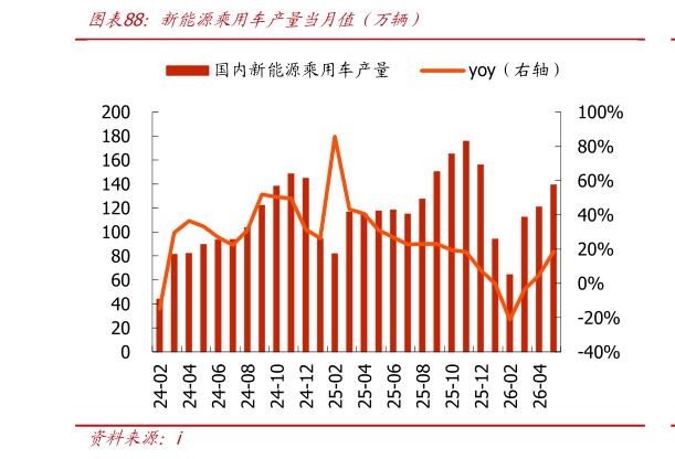 咨询下各位新能源乘用车产量当月值（万辆）
