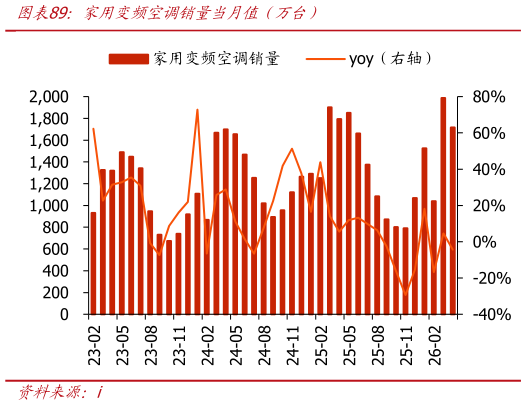 请问一下家用变频空调销量当月值（万台）