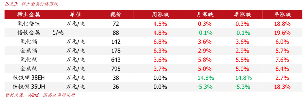 请问一下稀土金属价格涨跌