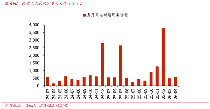 各位网友请教一下新增风电装机容量当月值（万千瓦）