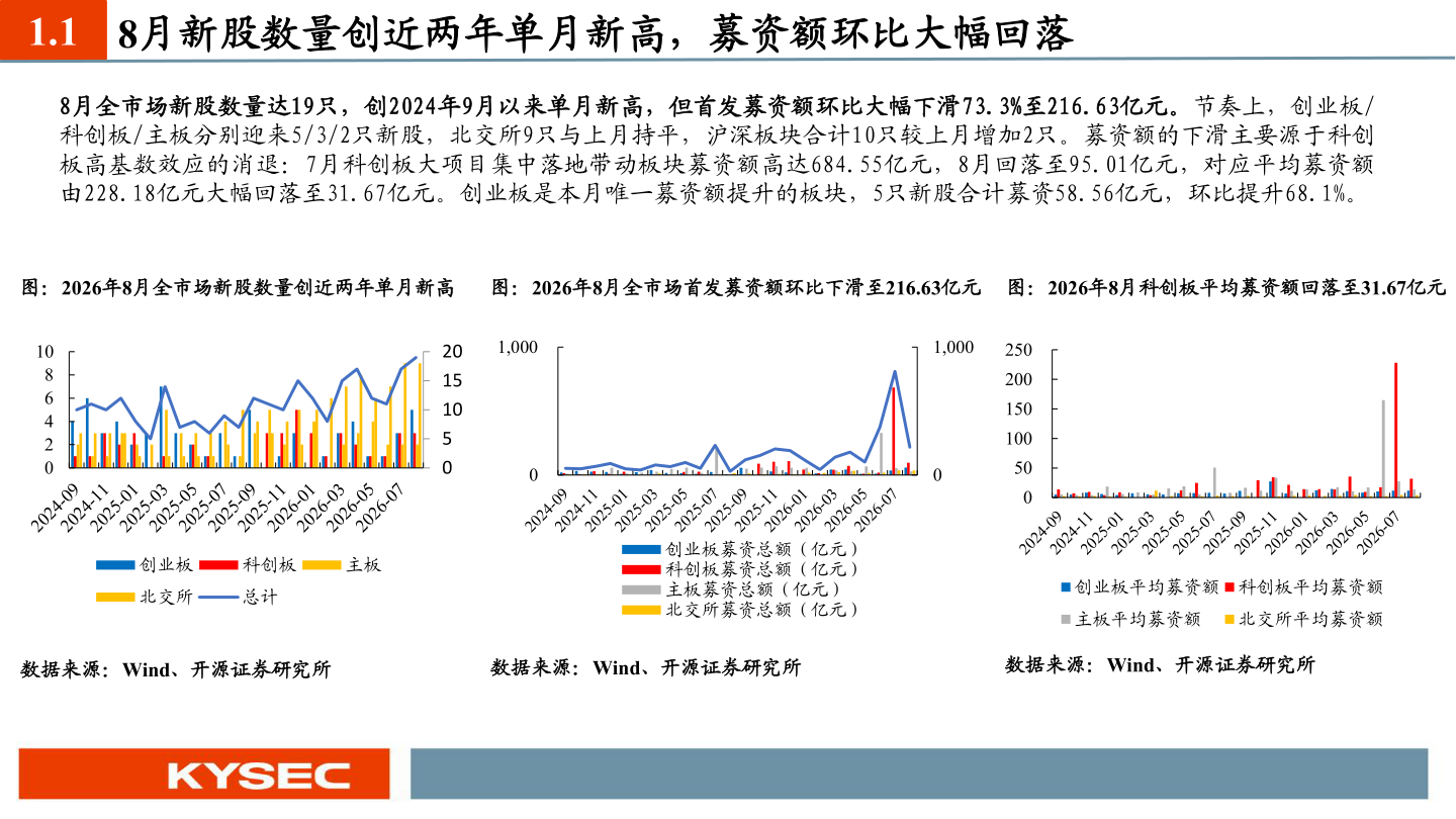 你知道1.1 8月新股数量创近两年单月新高，募资额环比大幅回落