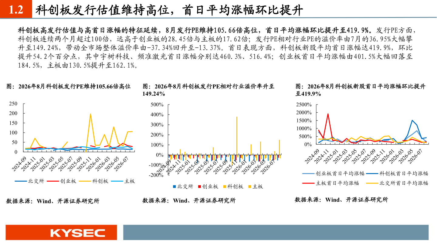 如何了解1.2 科创板发行估值维持高位，首日平均涨幅环比提升