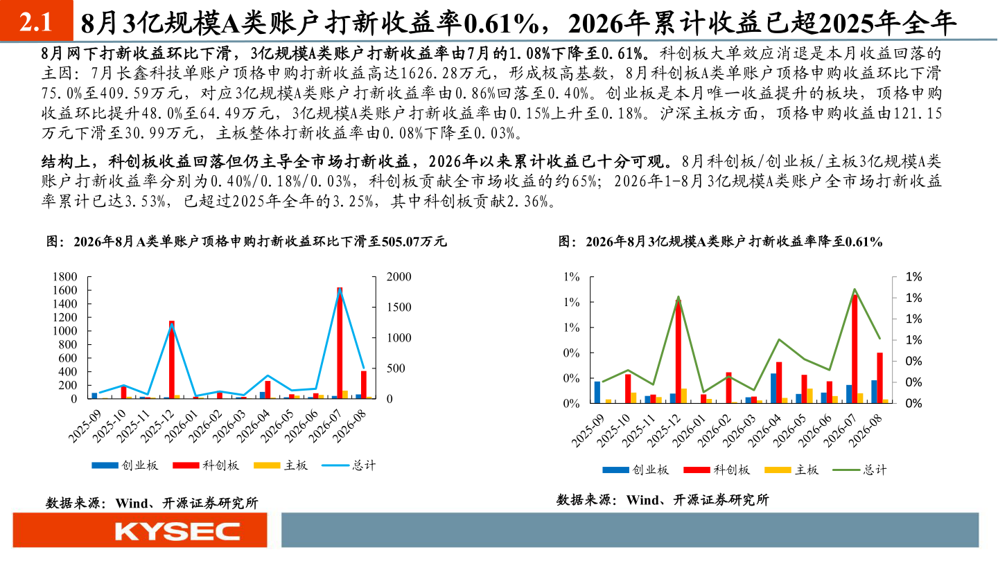 我想了解一下2.1 8月3亿规模A类账户打新收益率0.61%，2026年累计收益已超2025年全年