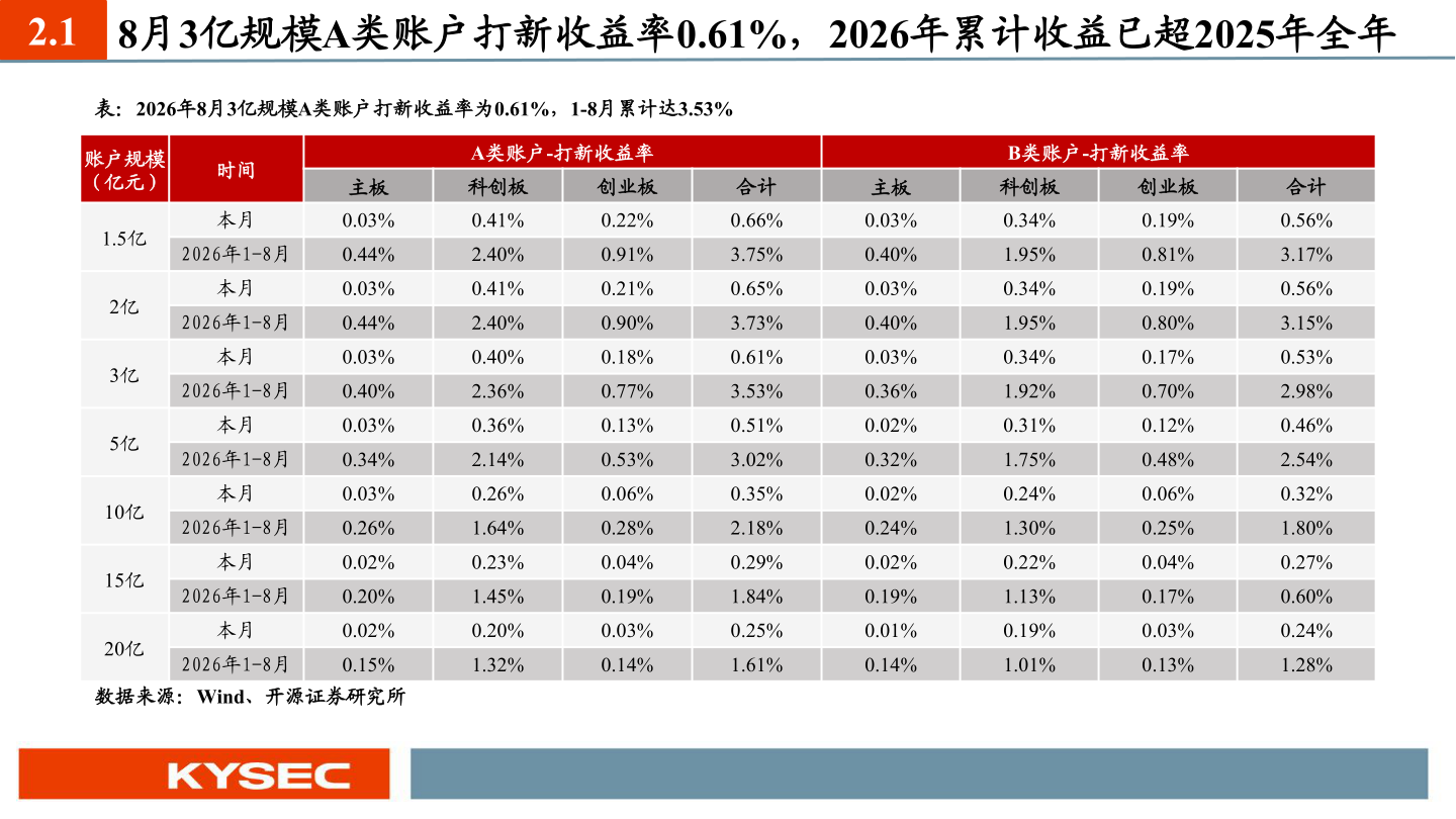 咨询大家2.1 8月3亿规模A类账户打新收益率0.61%，2026年累计收益已超2025年全年
