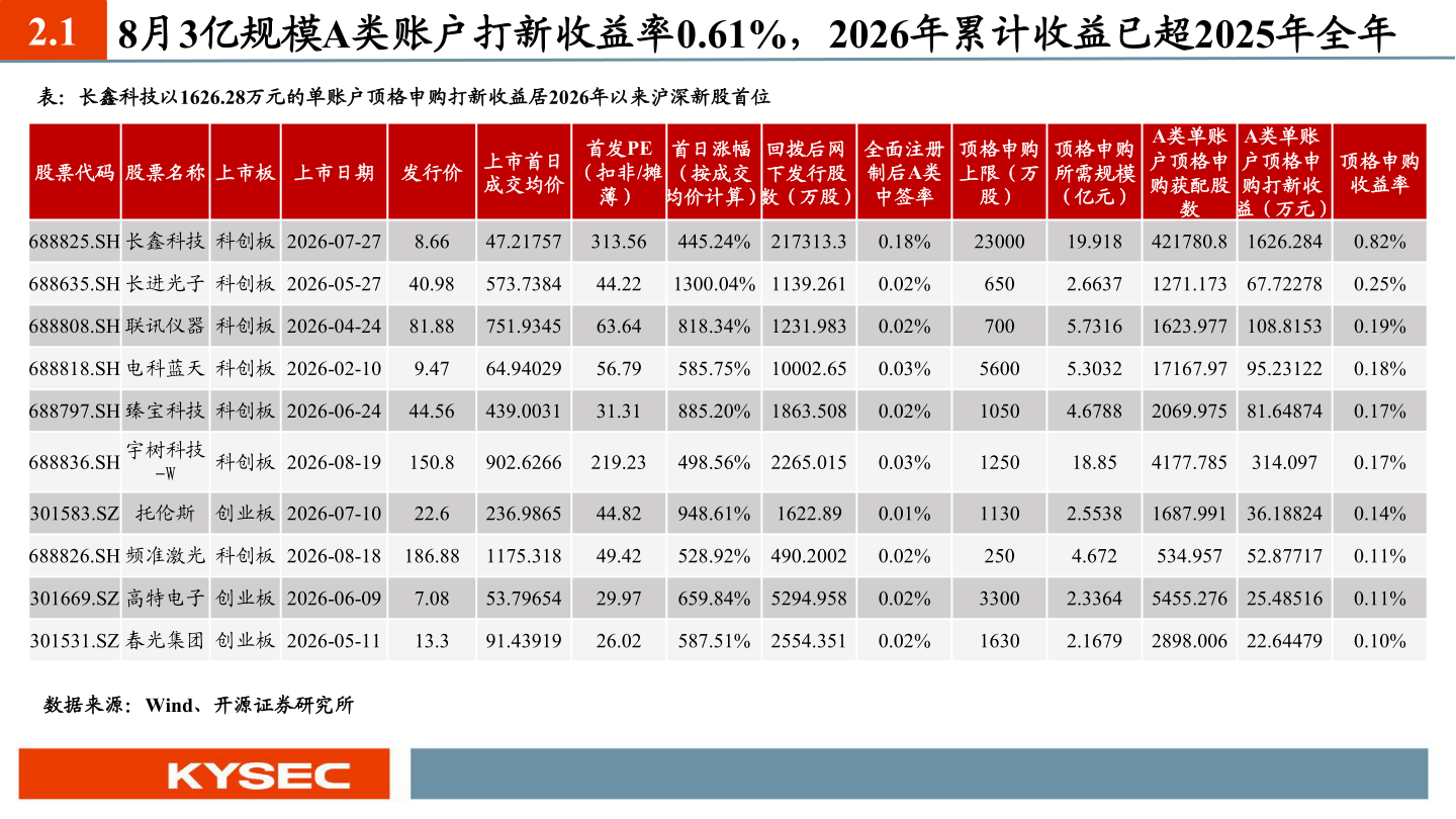 我想了解一下2.1 8月3亿规模A类账户打新收益率0.61%，2026年累计收益已超2025年全年