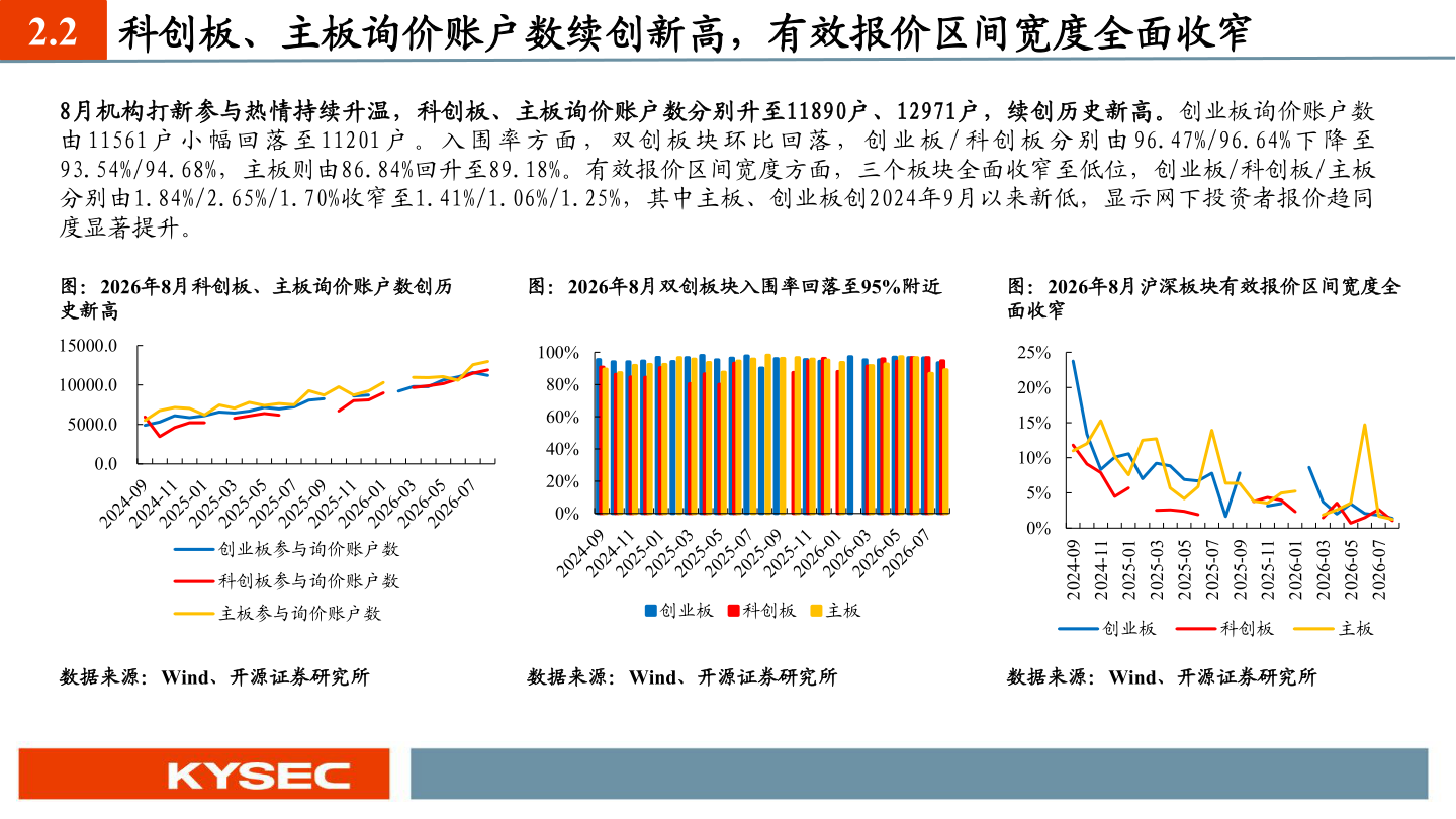 咨询下各位2.2 科创板、主板询价账户数续创新高，有效报价区间宽度全面收窄