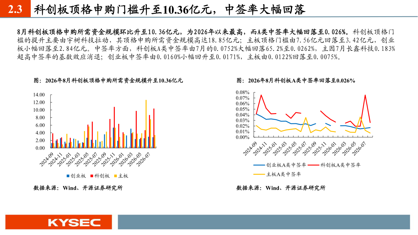 如何看待2.3 科创板顶格申购门槛升至10.36亿元，中签率大幅回落