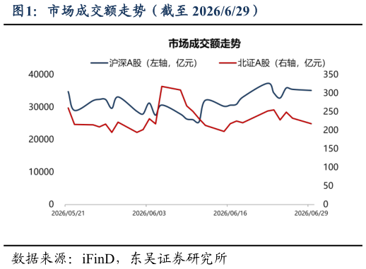 谁能回答市场成交额走势（截至 2026629）