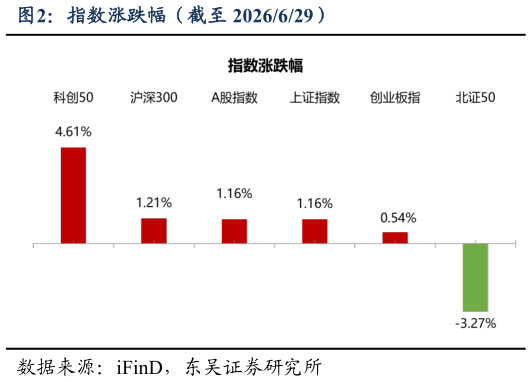 怎样理解指数涨跌幅（截至 2026629）