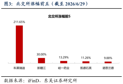如何了解北交所涨幅前五（截至 2026629）