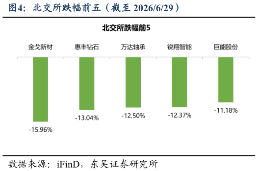 如何解释北交所跌幅前五（截至 2026629）