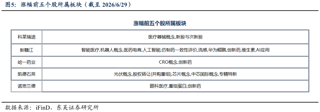 各位网友请教一下涨幅前五个股所属板块（截至 2026629）