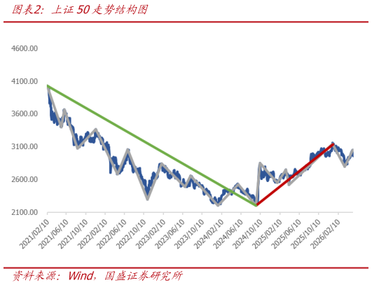 咨询大家上证50走势结构图