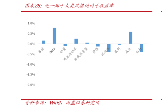 咨询下各位近一周十大类风格纯因子收益率