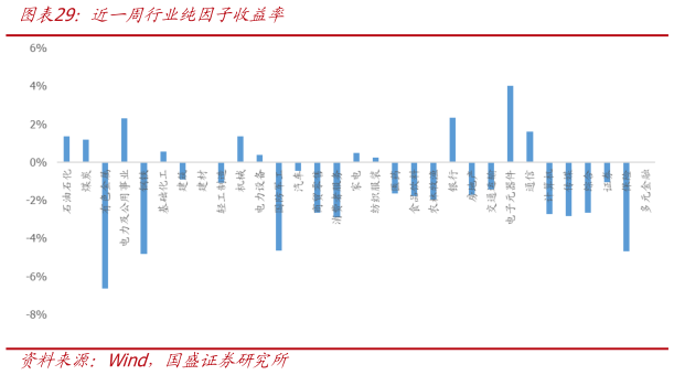 如何了解近一周行业纯因子收益率