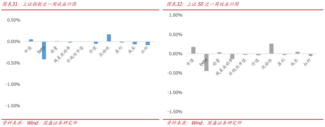 想关注一下上证50近一周收益归因
