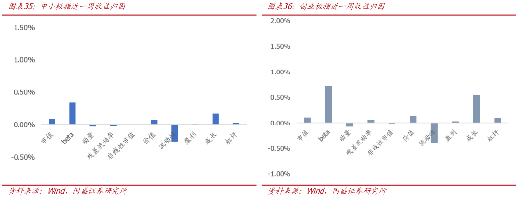 你知道创业板指近一周收益归因 沪深300近一周收益归因 中小板指近一周收益归因